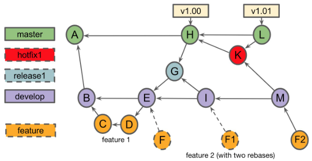 gitflow scheme