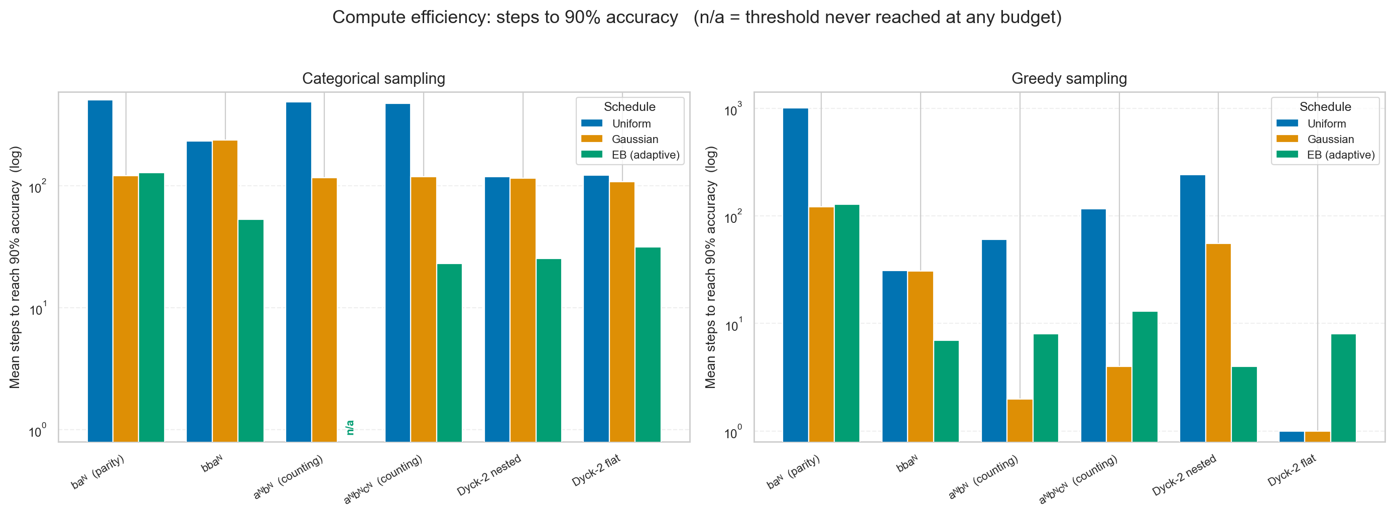 Compute efficiency by decoder