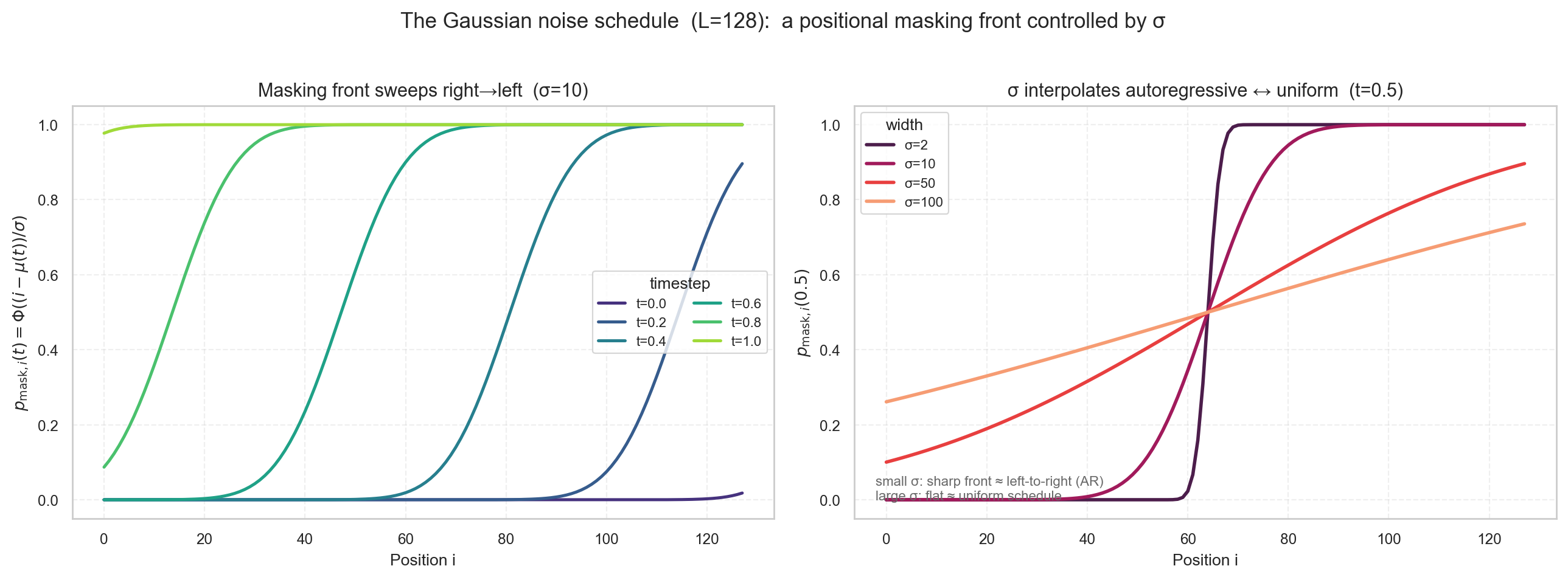 Gaussian noise schedule