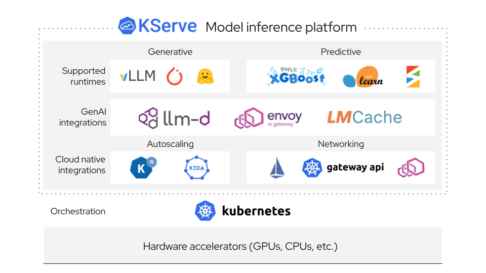 KServe 아키텍처 다이어그램