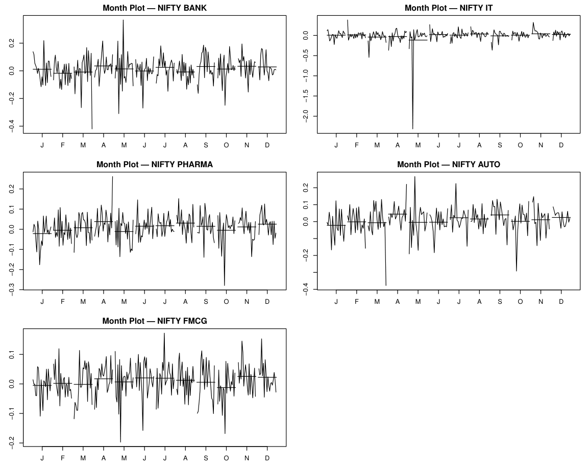 Month Plots: All Five Sectors