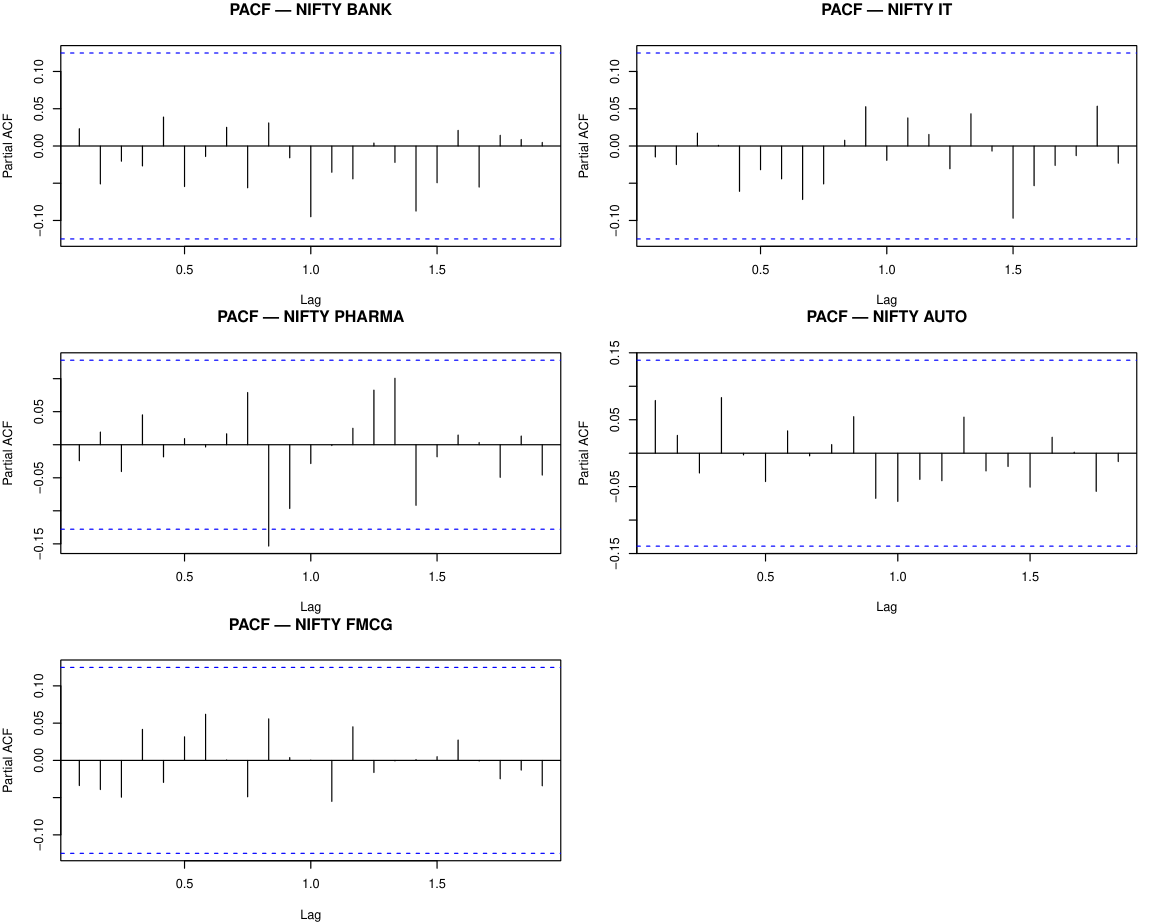 PACF: All Five Sectors