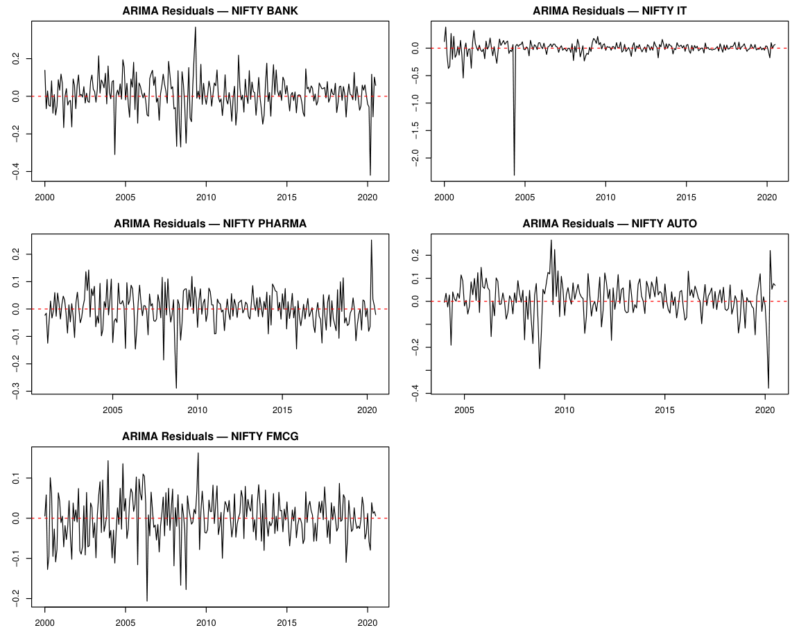 ARIMA Residuals: Time Series