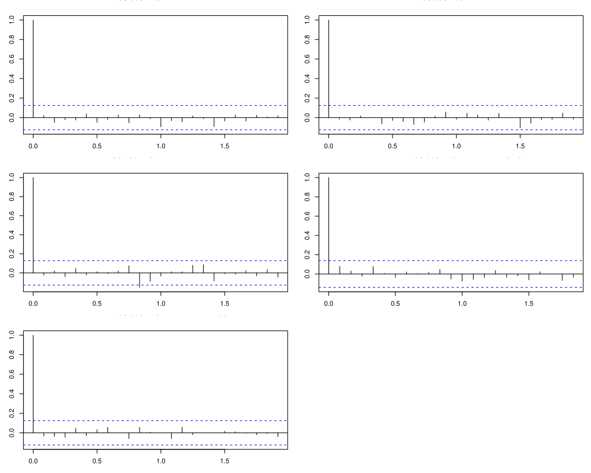ACF of ARIMA Residuals