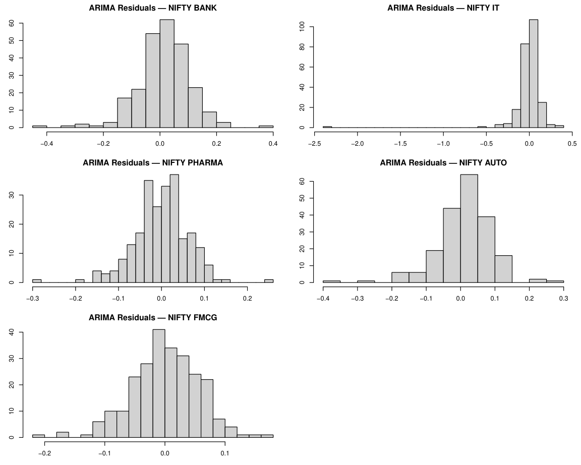 ARIMA Residual Histograms