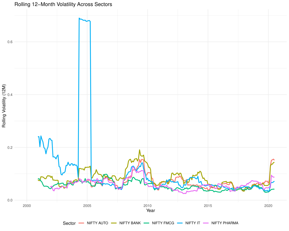 Rolling 12-Month Volatility
