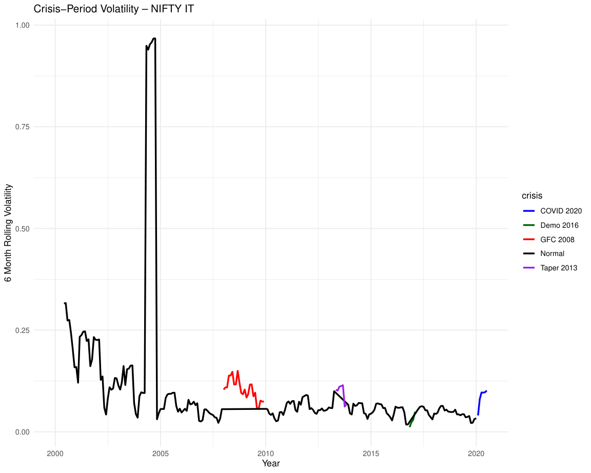 Crisis Volatility: NIFTY IT