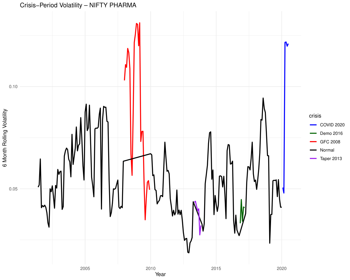 Crisis Volatility: NIFTY PHARMA