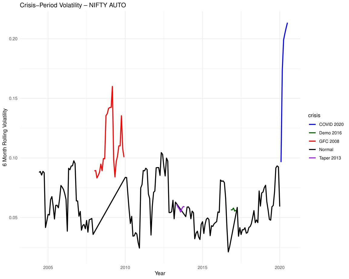 Crisis Volatility: NIFTY AUTO