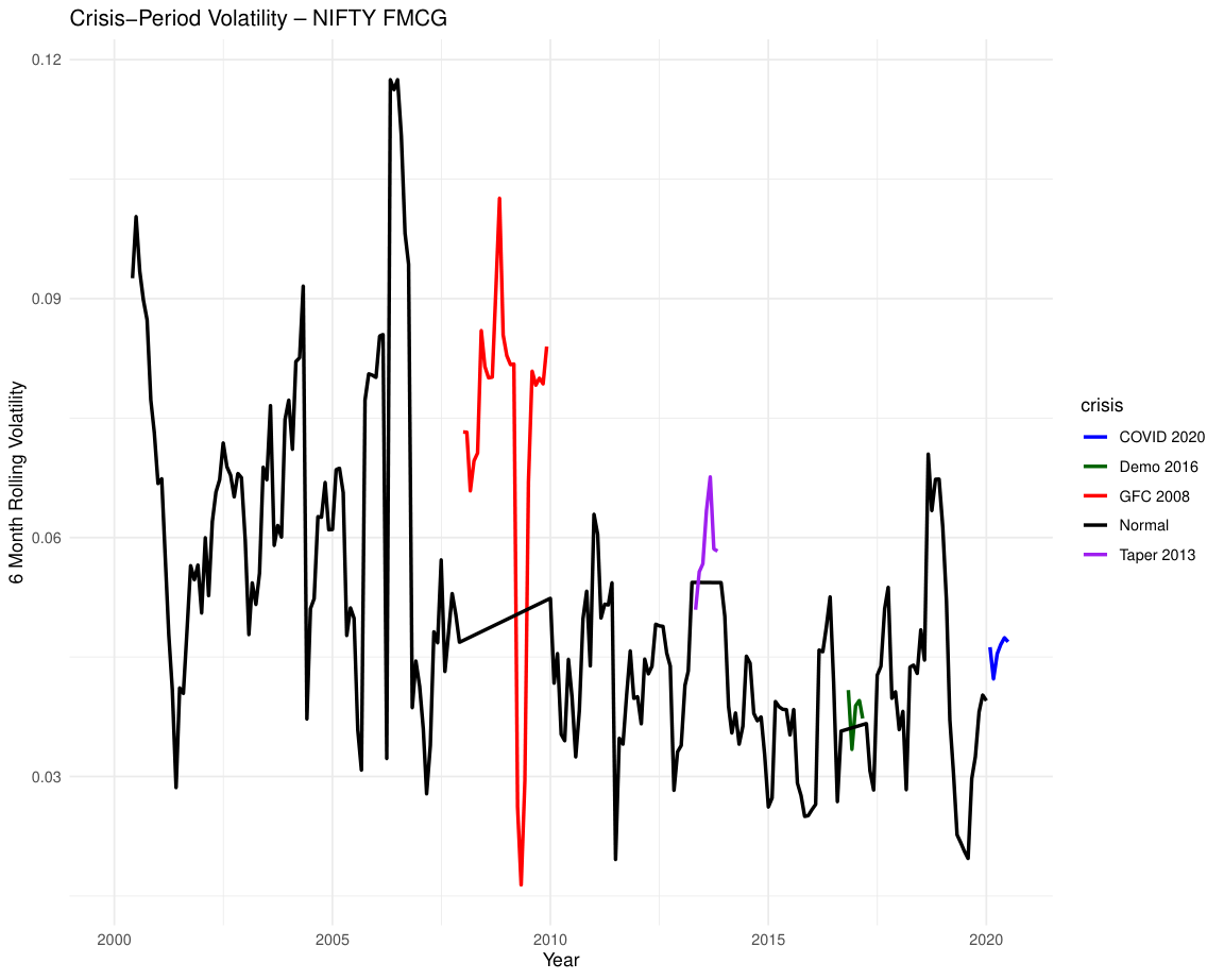 Crisis Volatility: NIFTY FMCG