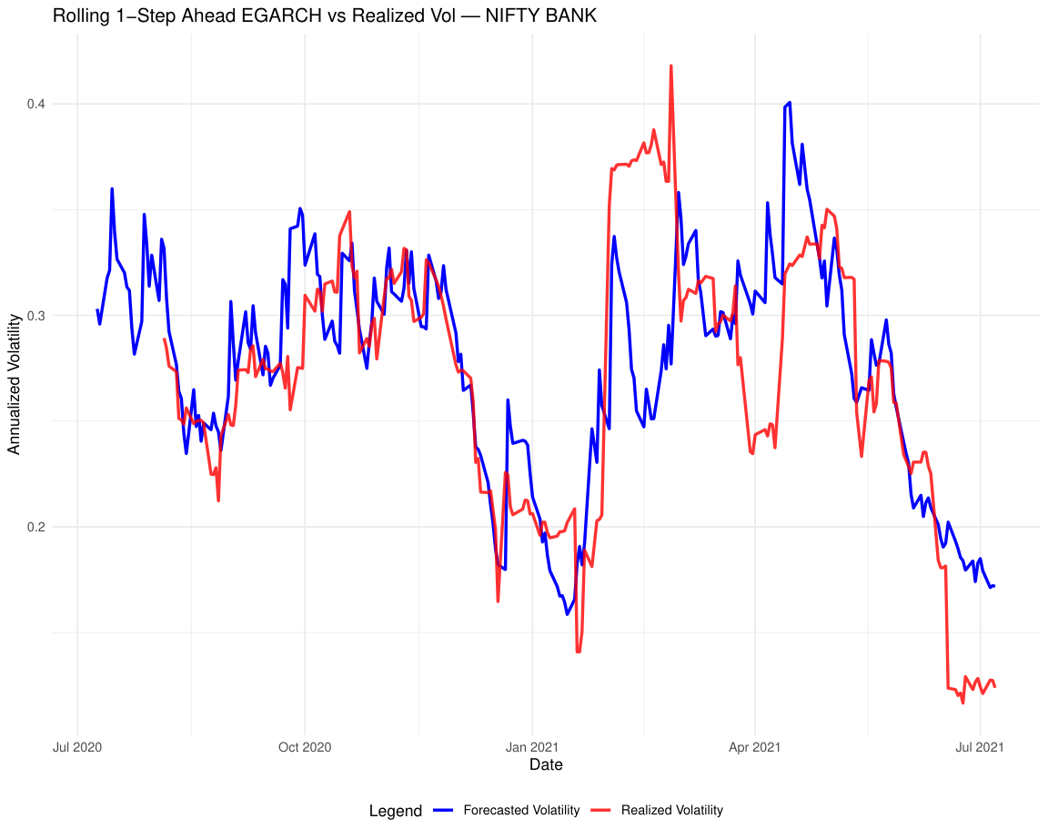 EGARCH Forecast: NIFTY BANK