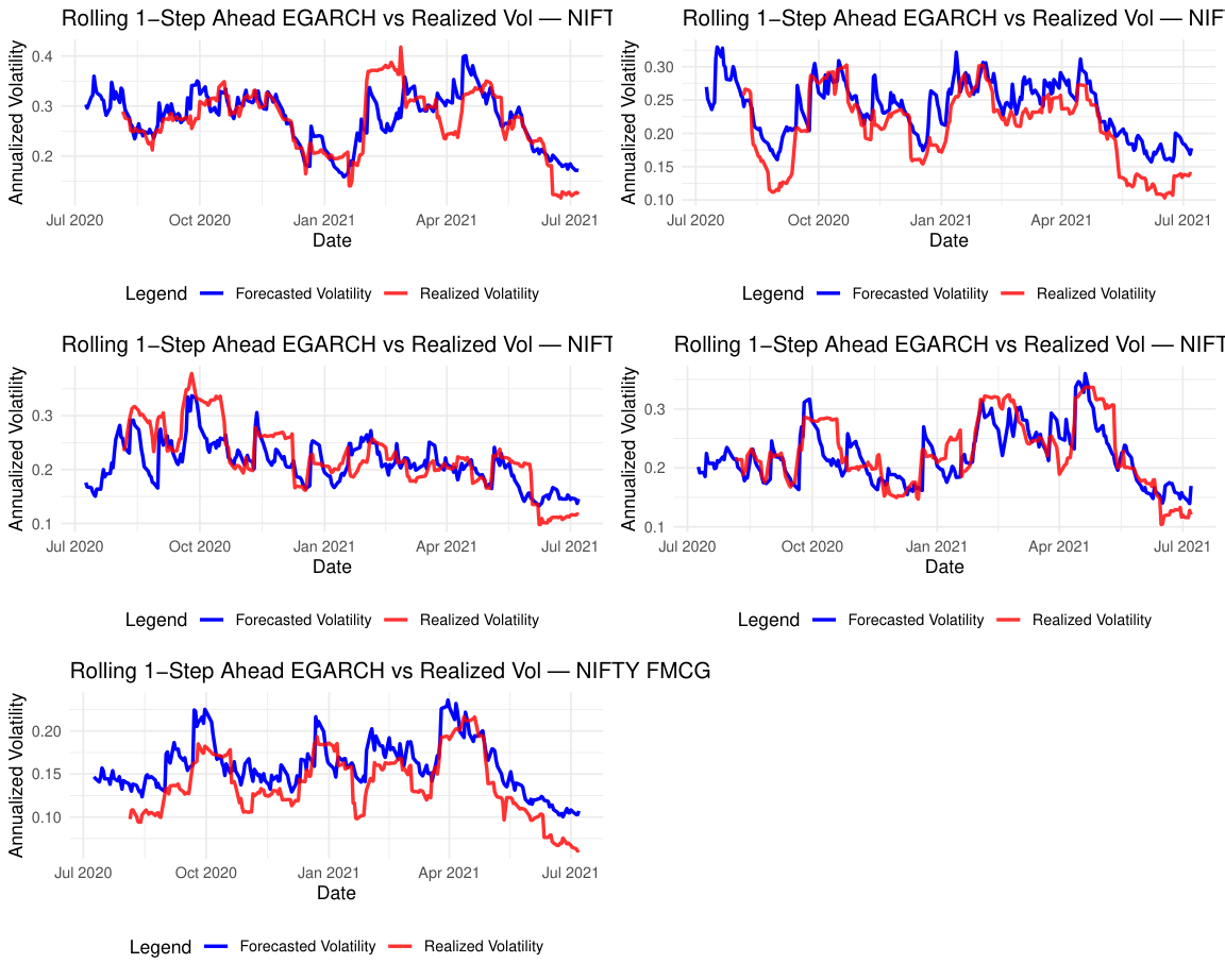EGARCH Forecast: All Sectors