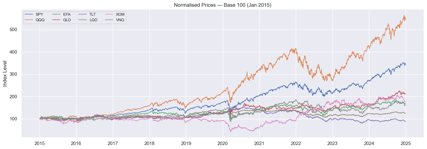 Normalised Prices