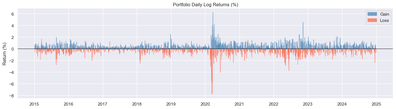 Daily Returns