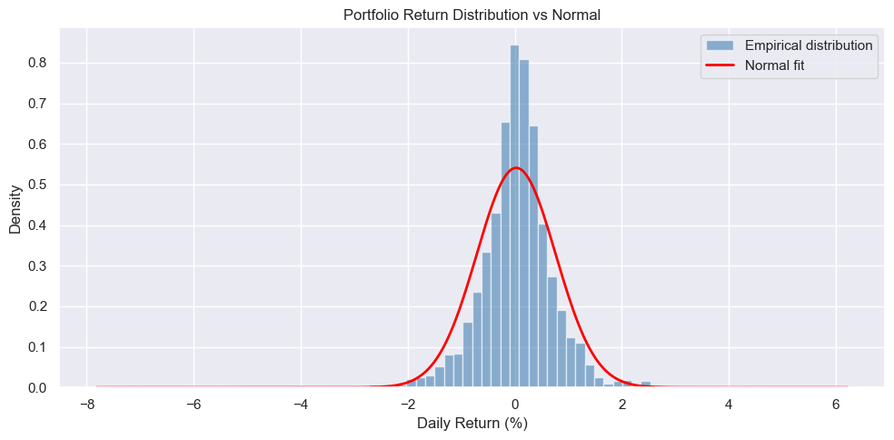 Return Distribution