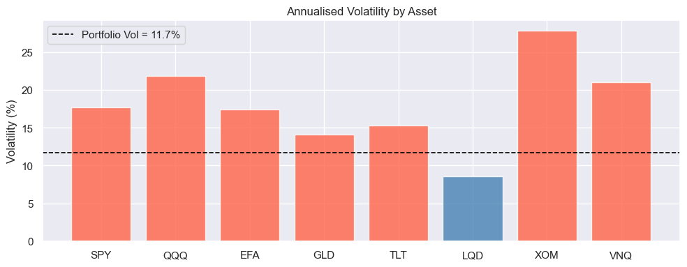 Asset Volatility