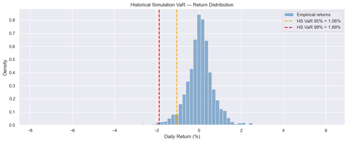 HS VaR Distribution