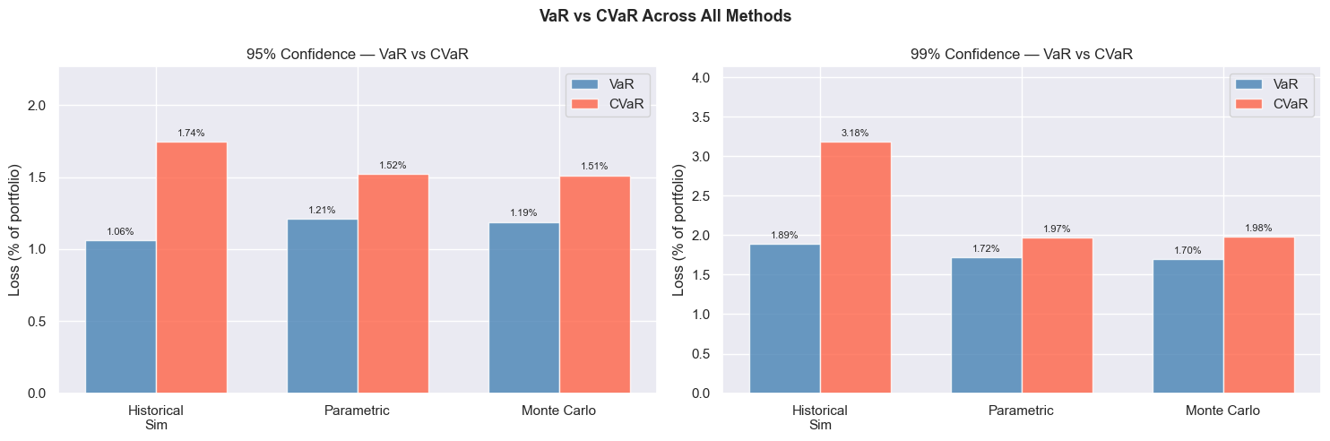 VaR vs CVaR Bars