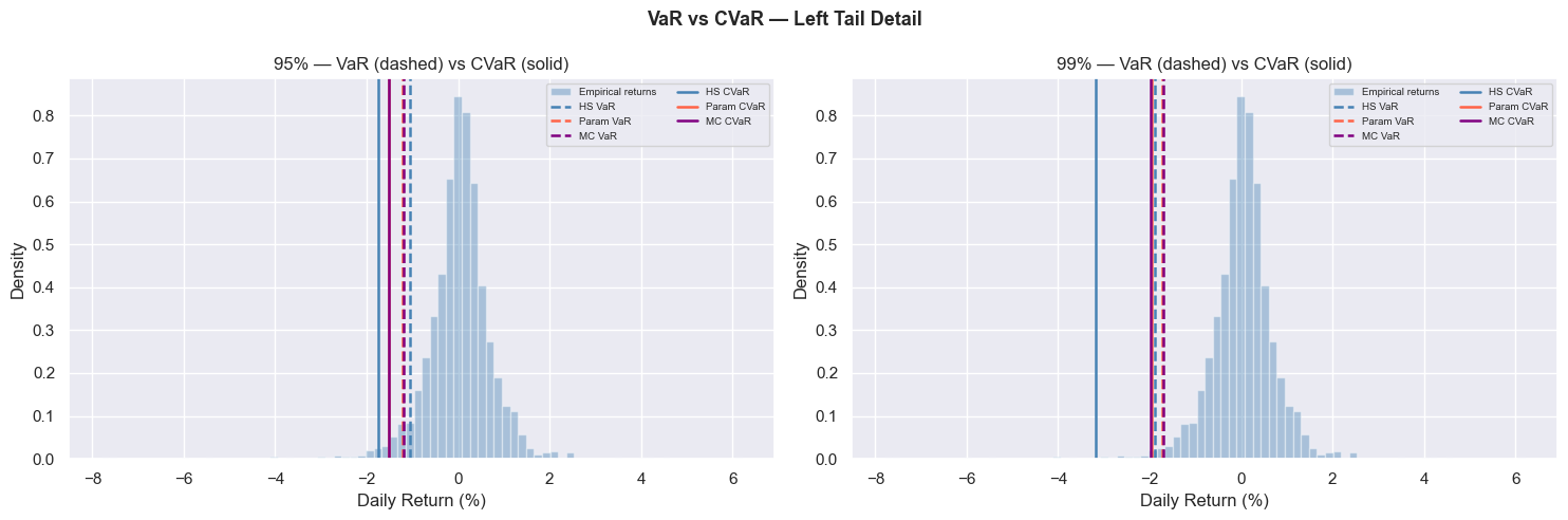 VaR vs CVaR Distribution