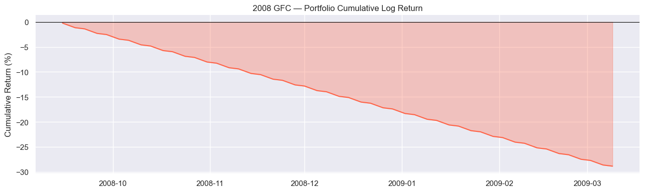 GFC Drawdown
