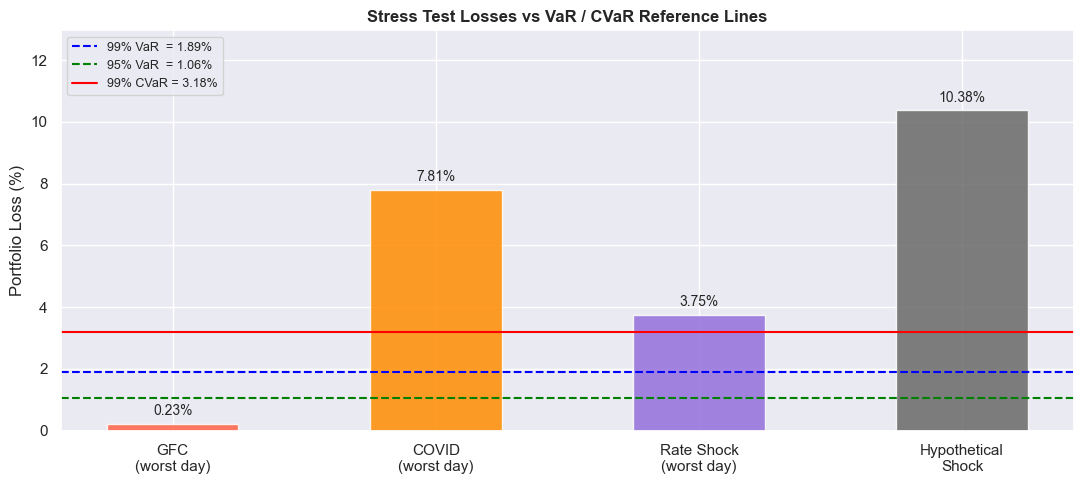 Stress vs VaR