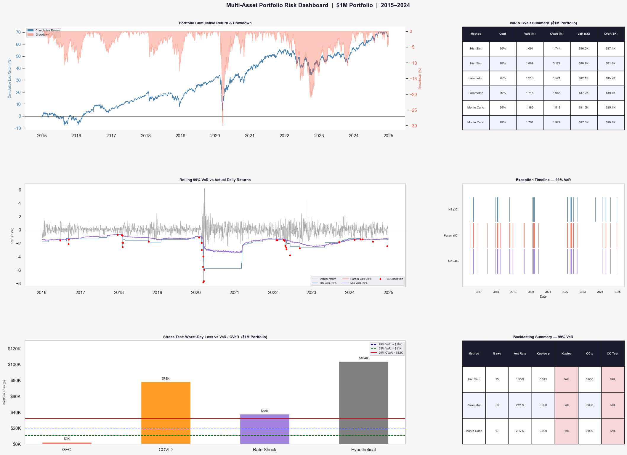Risk Dashboard