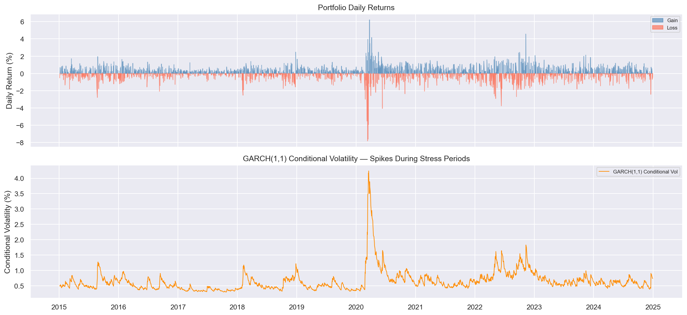GARCH Conditional Vol