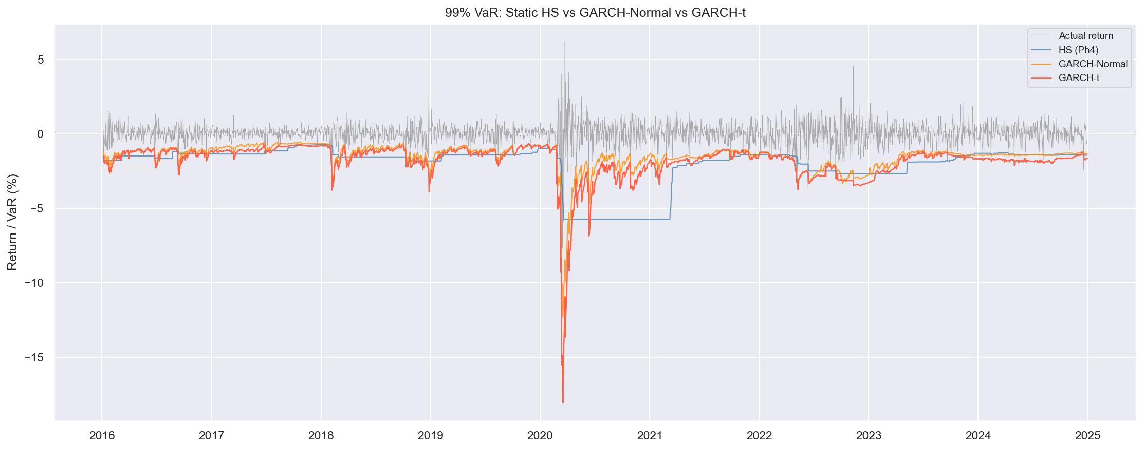 VaR Model Comparison