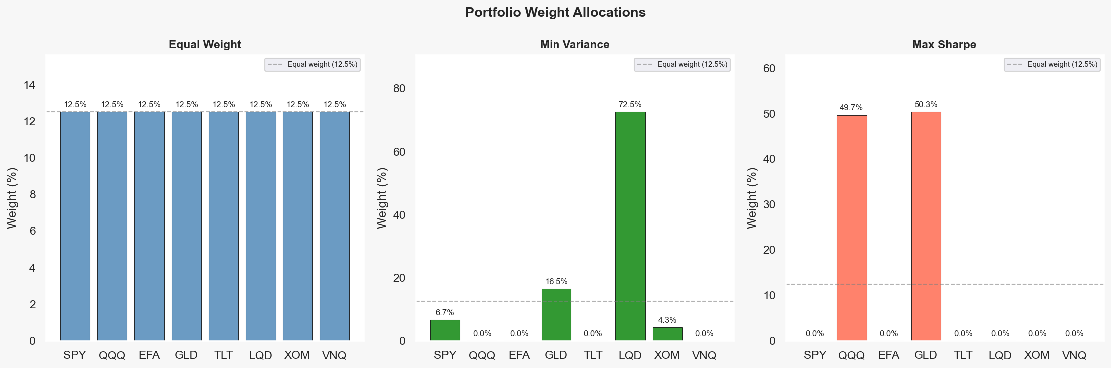 Portfolio Weights