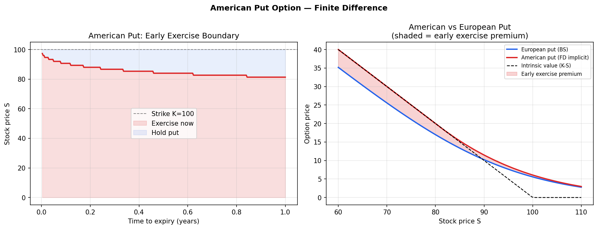 American Put Early Exercise Boundary