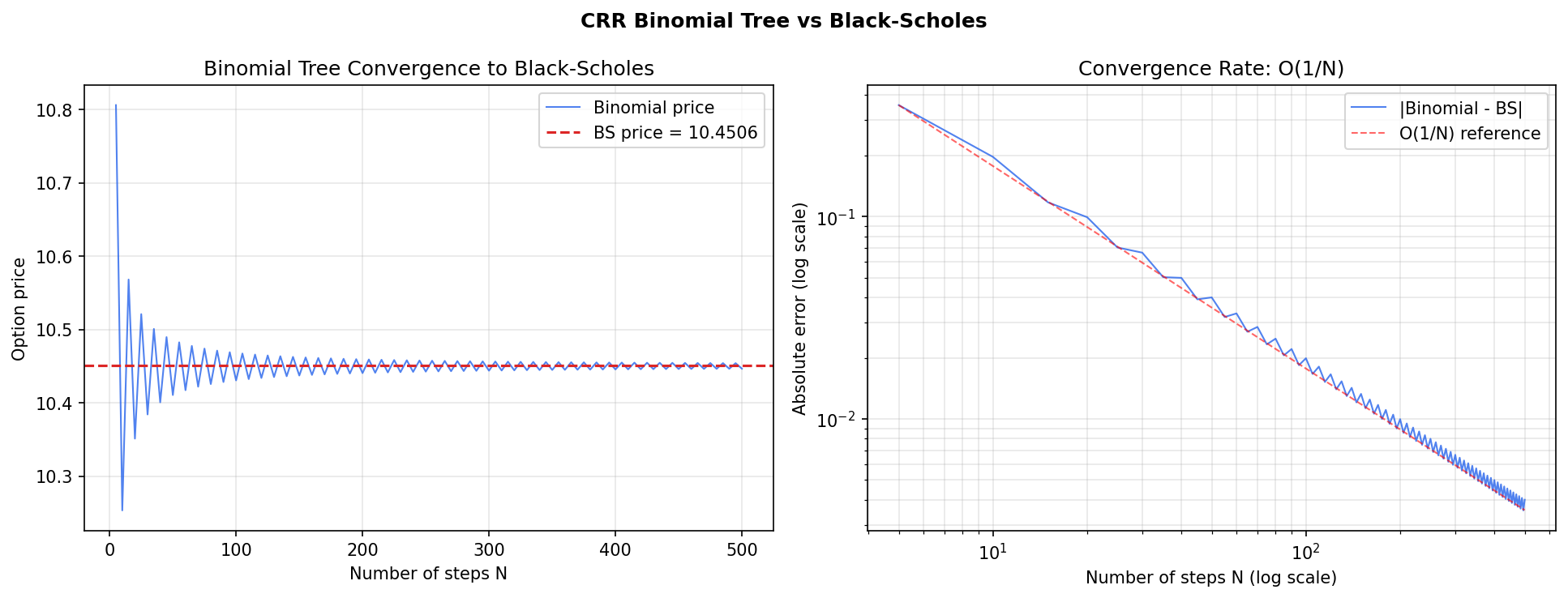 Binomial Tree Convergence