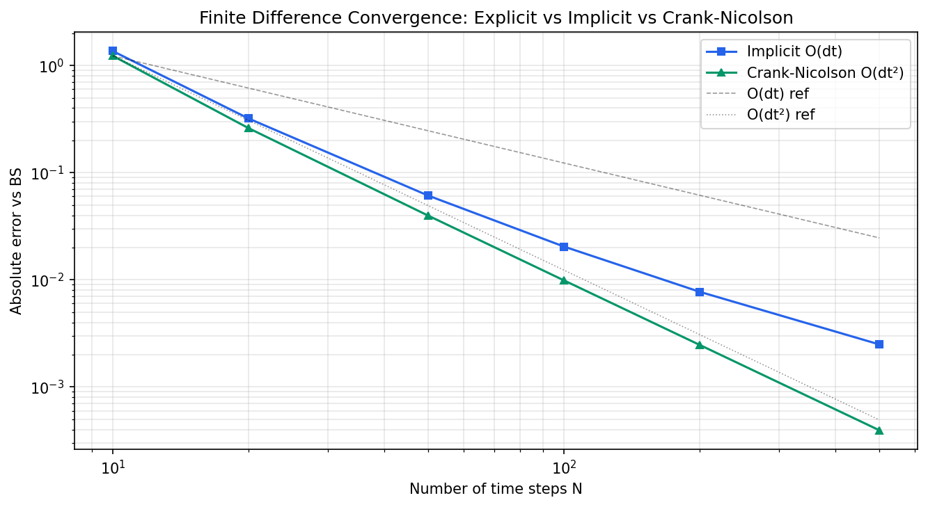 Finite Difference Convergence
