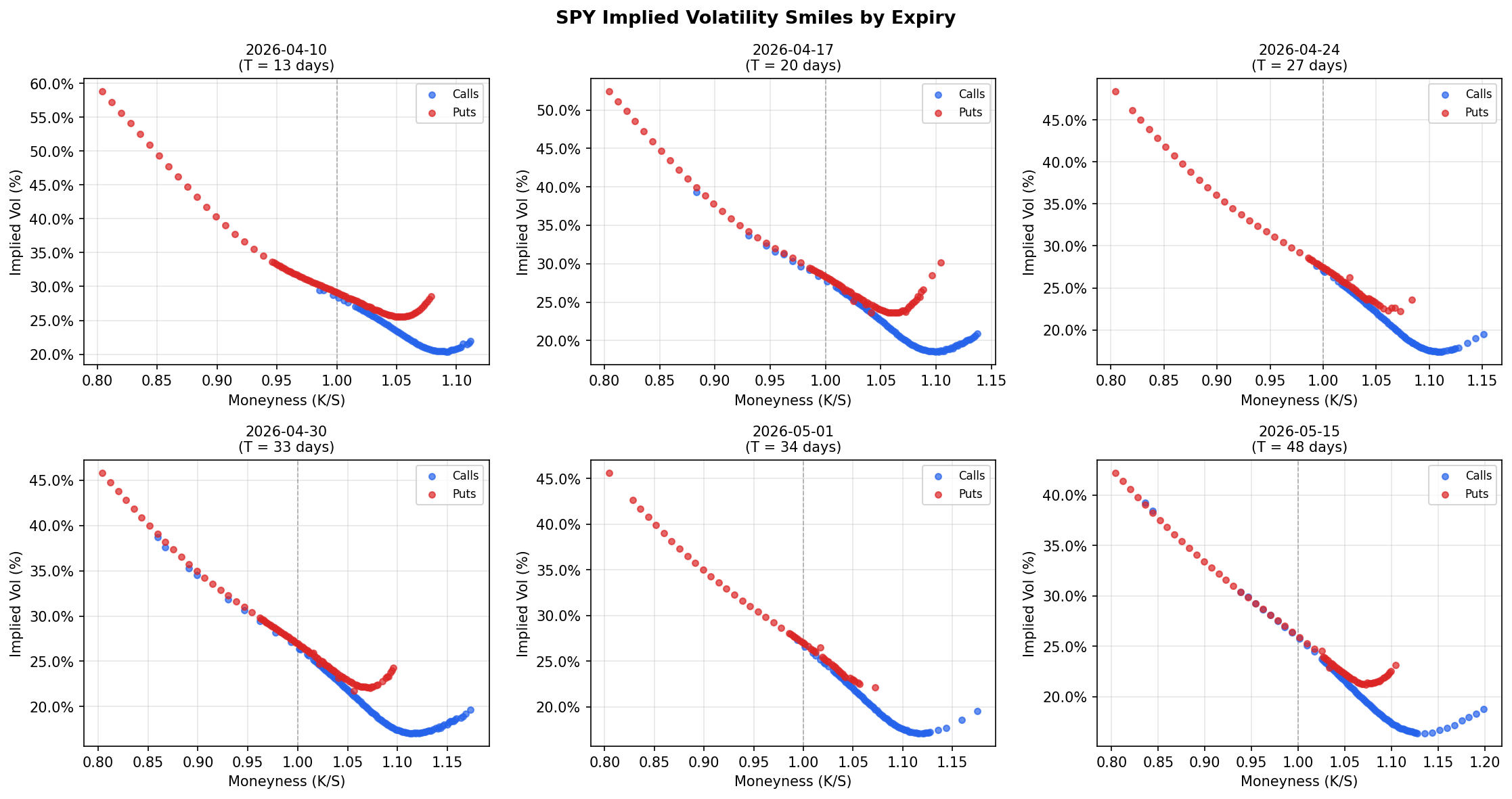 IV Smiles by Expiry