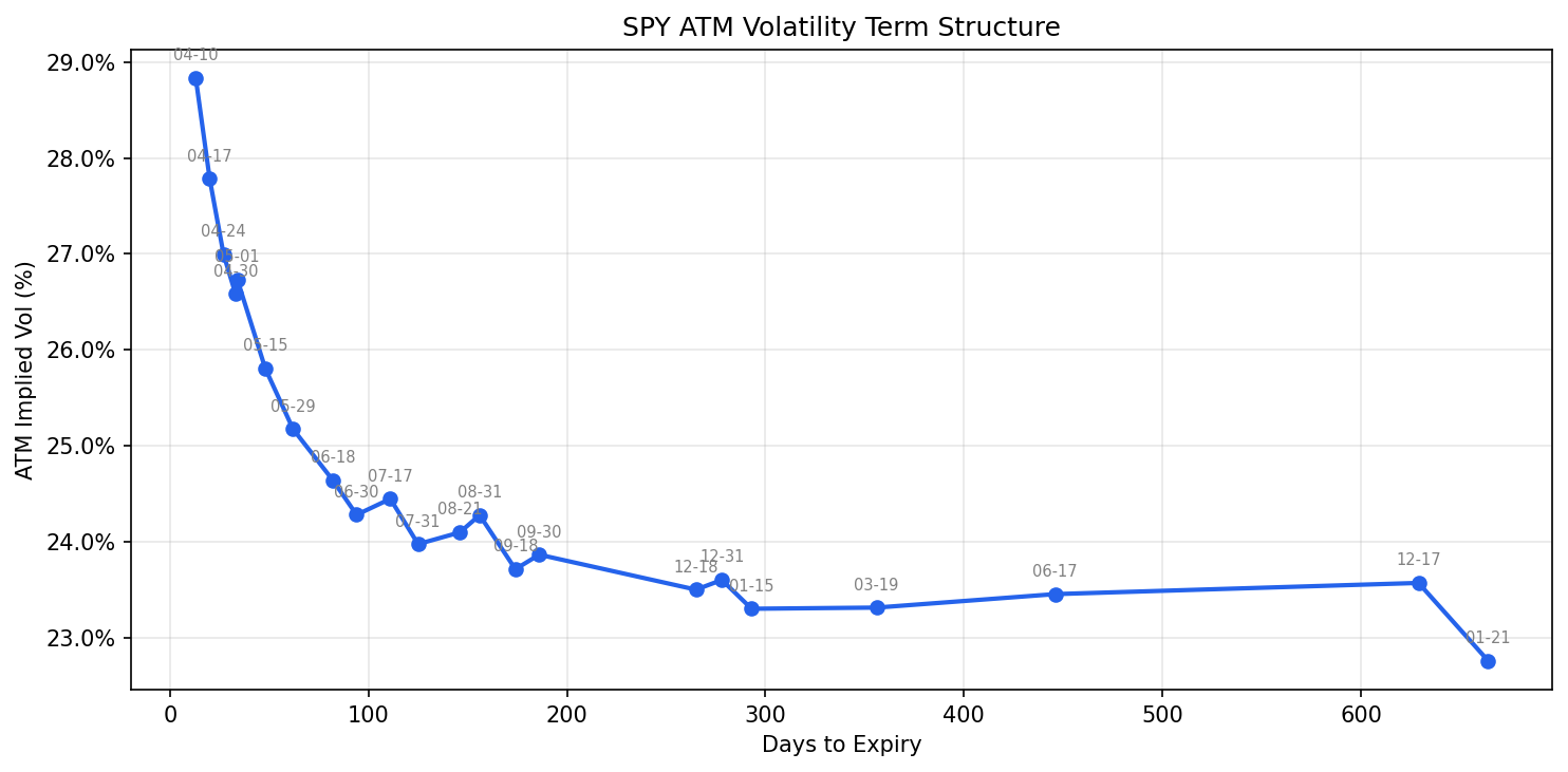 IV Term Structure