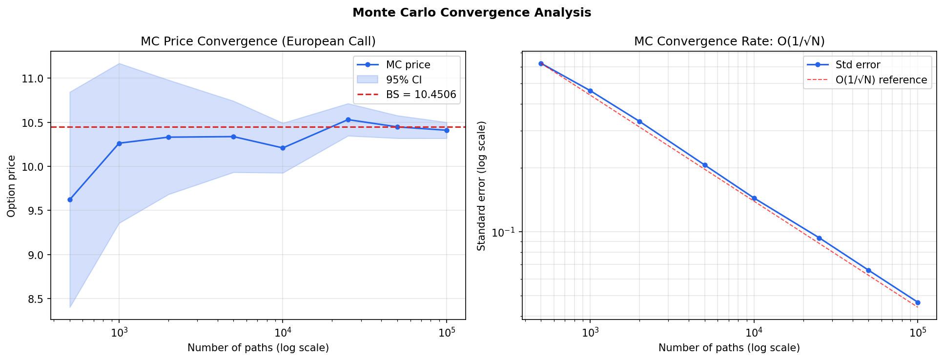 Monte Carlo Convergence