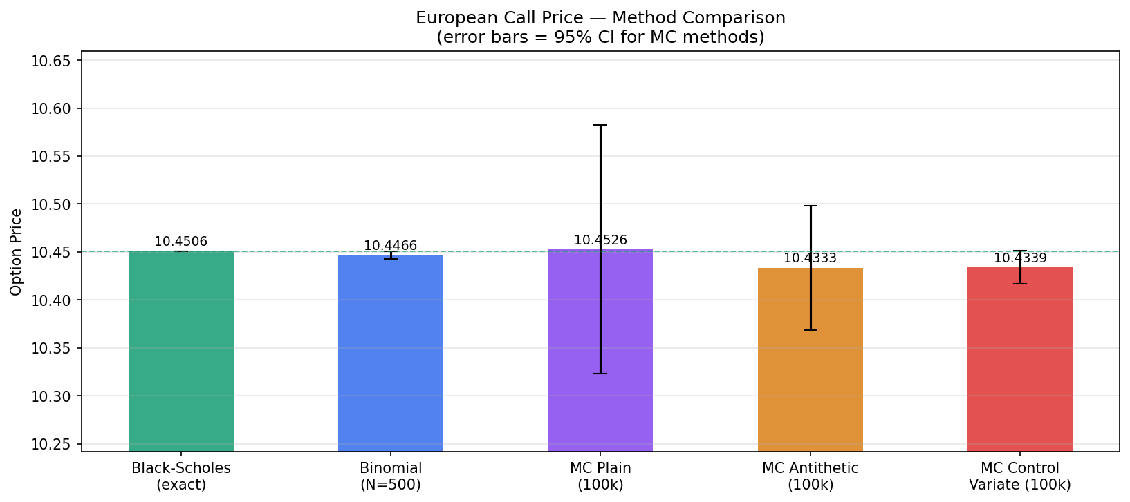 FD Scheme Comparison