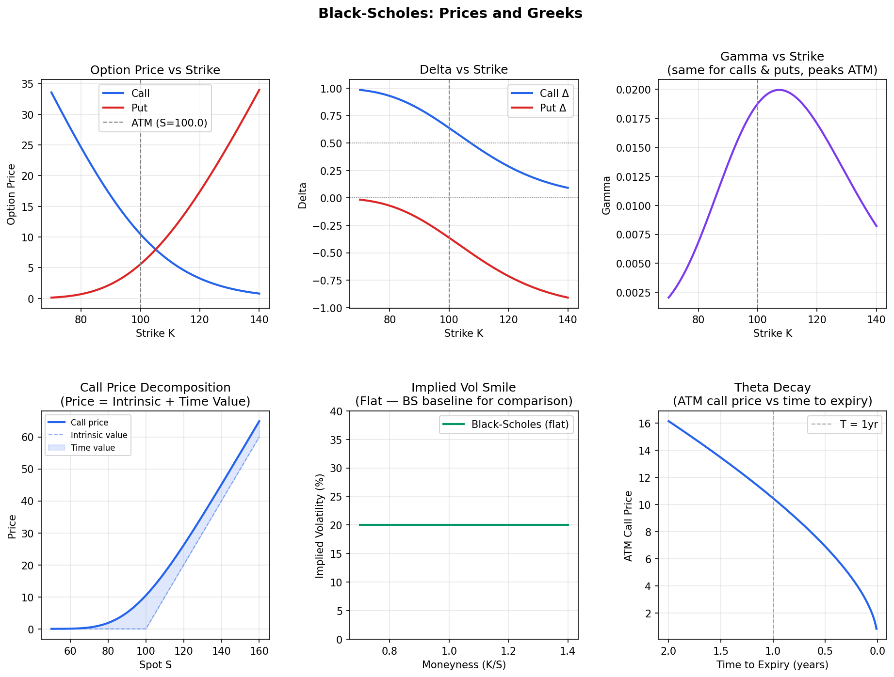 Black-Scholes Greeks