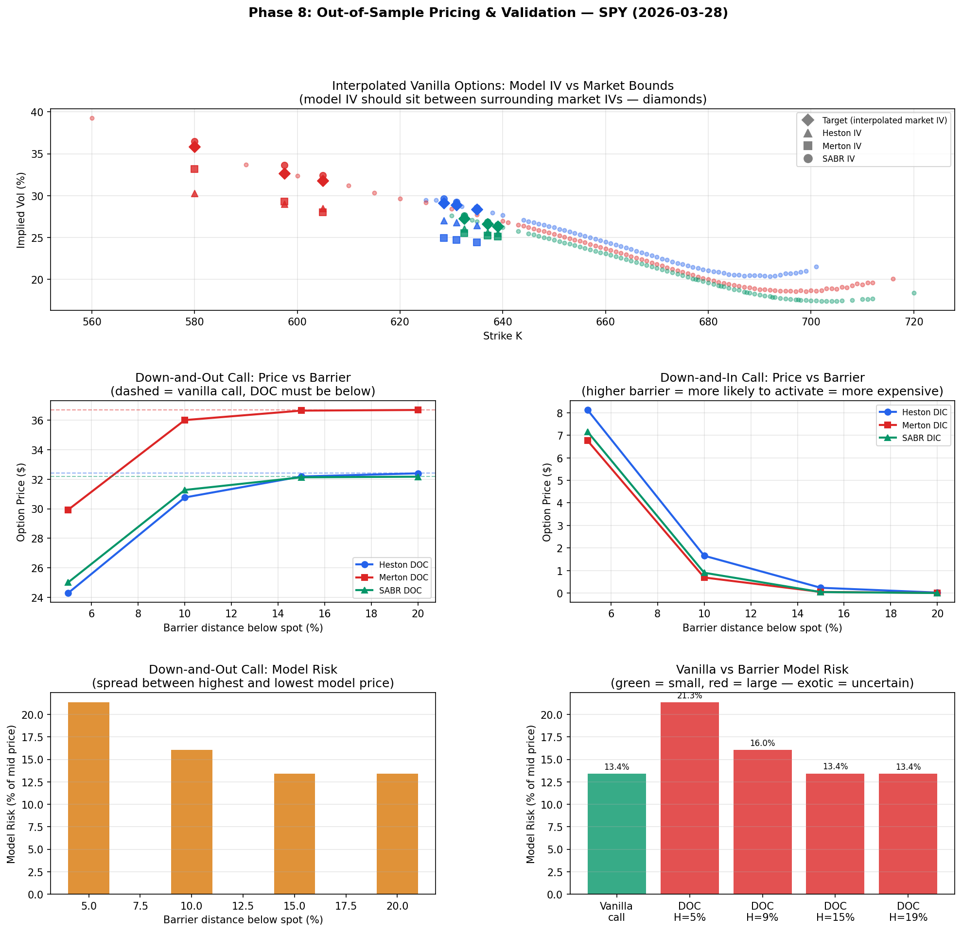 Out-of-Sample Validation