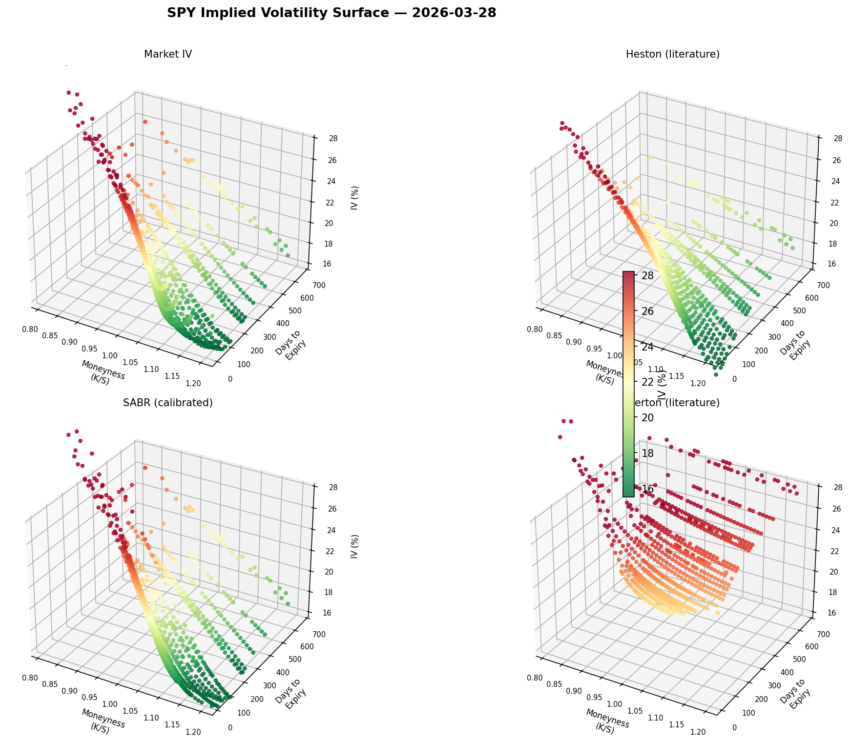 IV Surface: Market vs Models