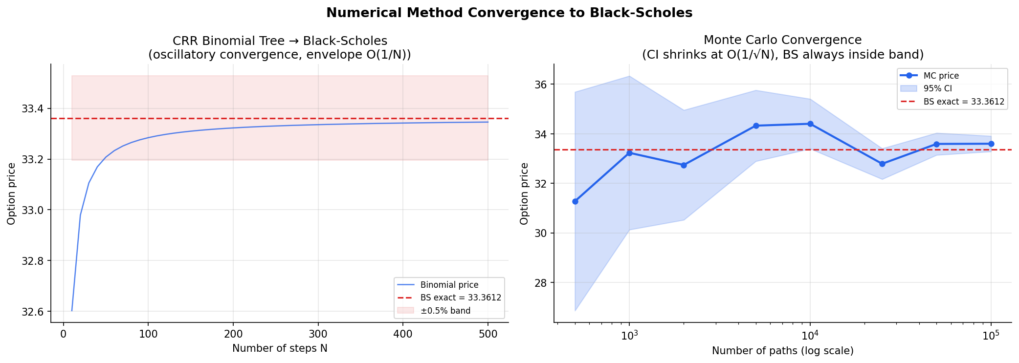 Binomial + MC Convergence