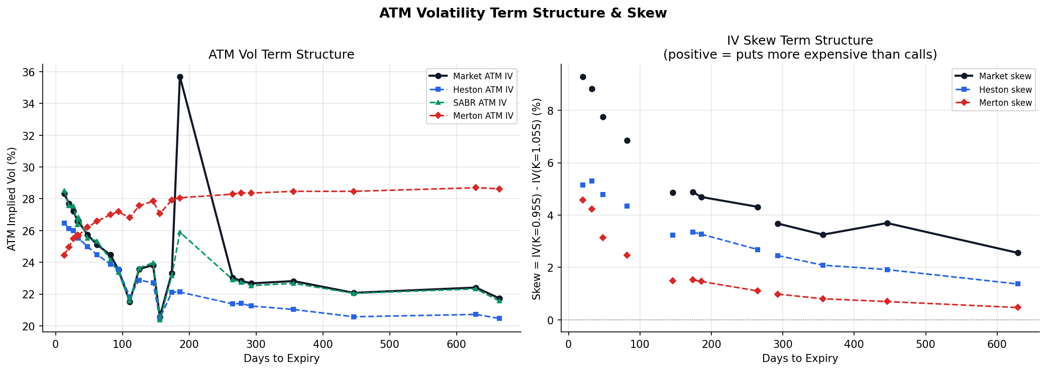ATM Vol Term Structure