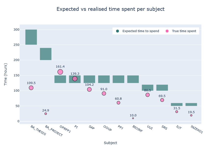 Expected versus realised time spent