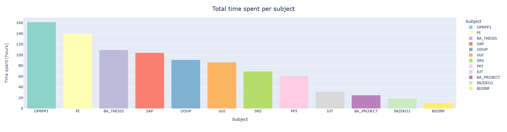 Time per subject