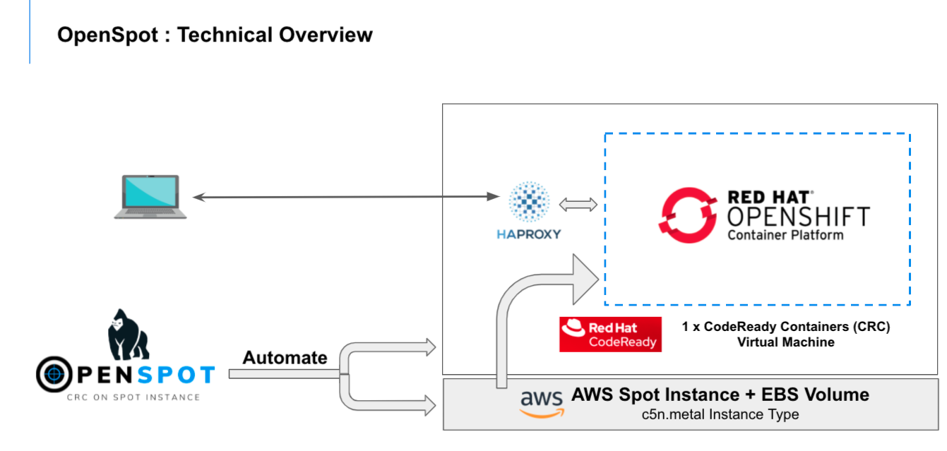 OpenSpot Technical Architecture