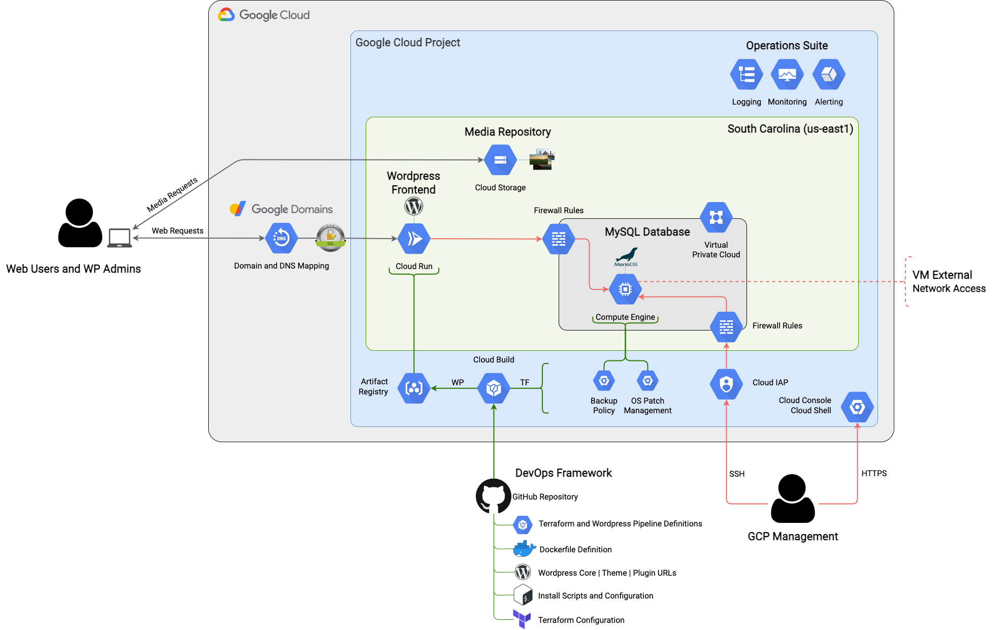 Implementation Architecture