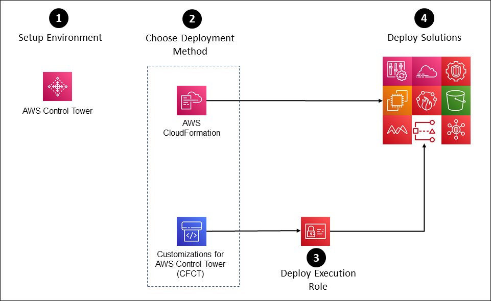 How to get started with the easy setup process diagram