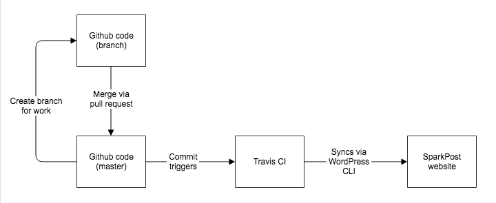 diagram of deployment pipeline