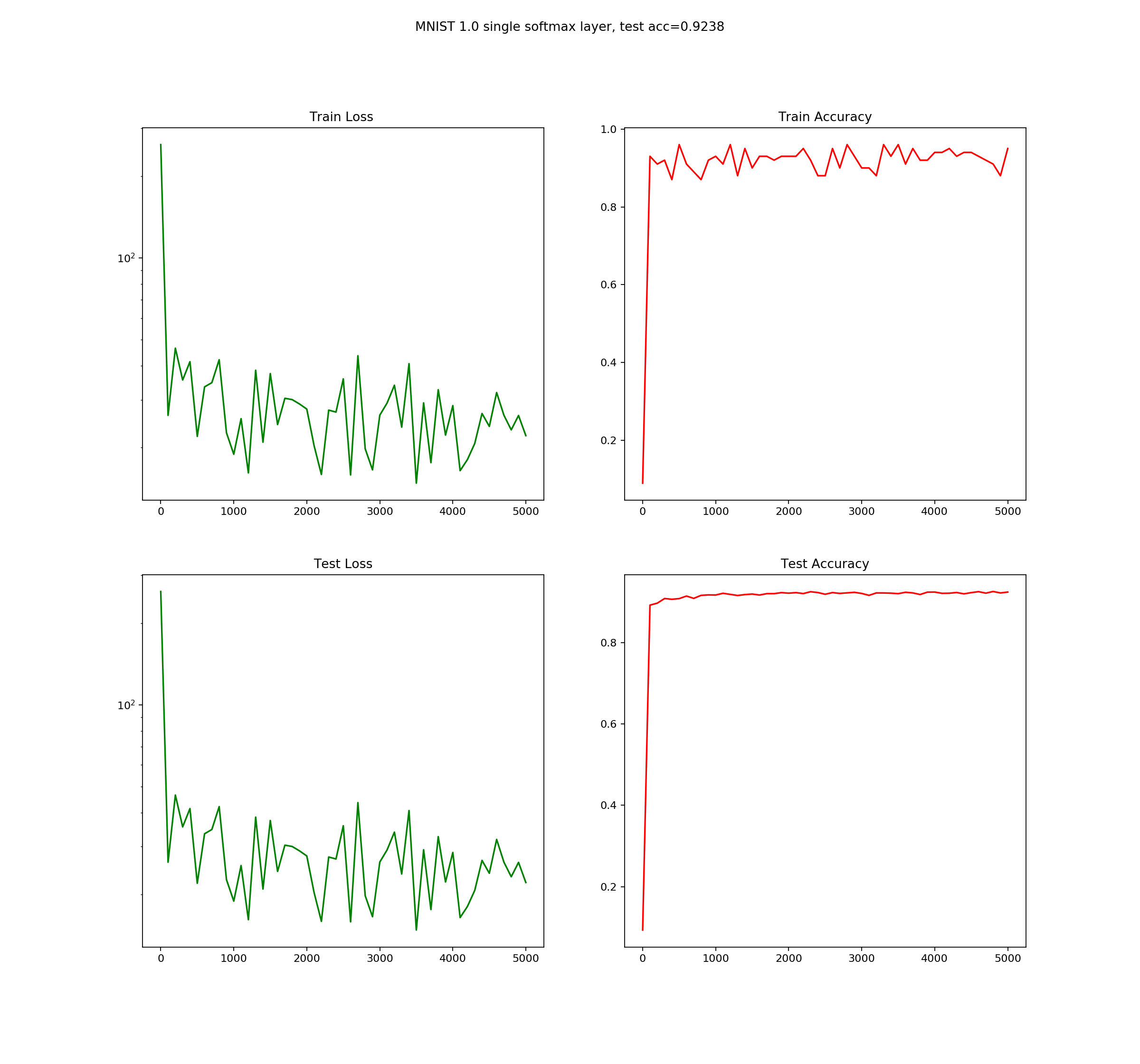 Tensorflow MNIST train/test loss and accuracy for one-layer neural network