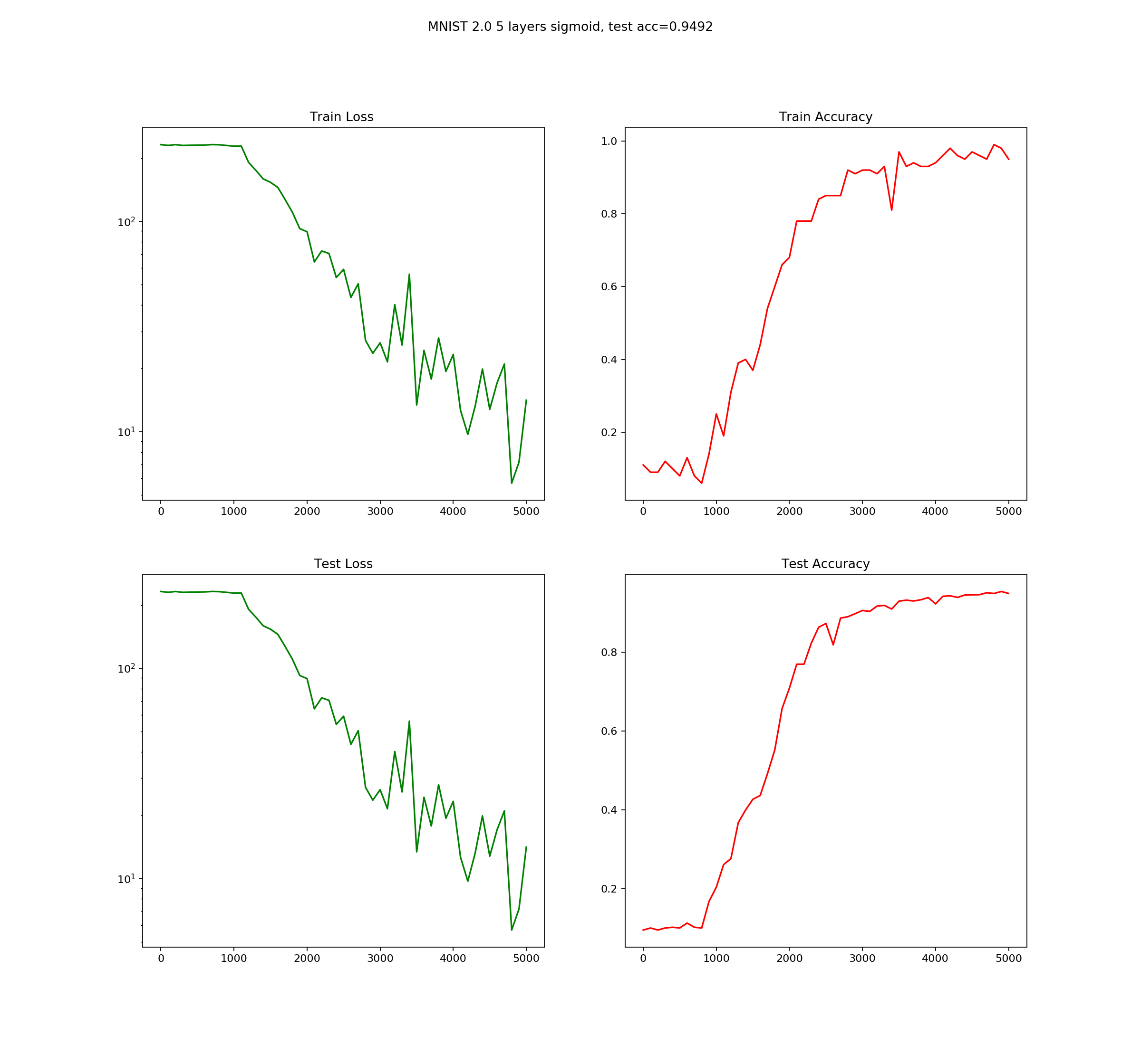 Tensorflow MNIST train/test loss and accuracy for 5 layers fully connected network