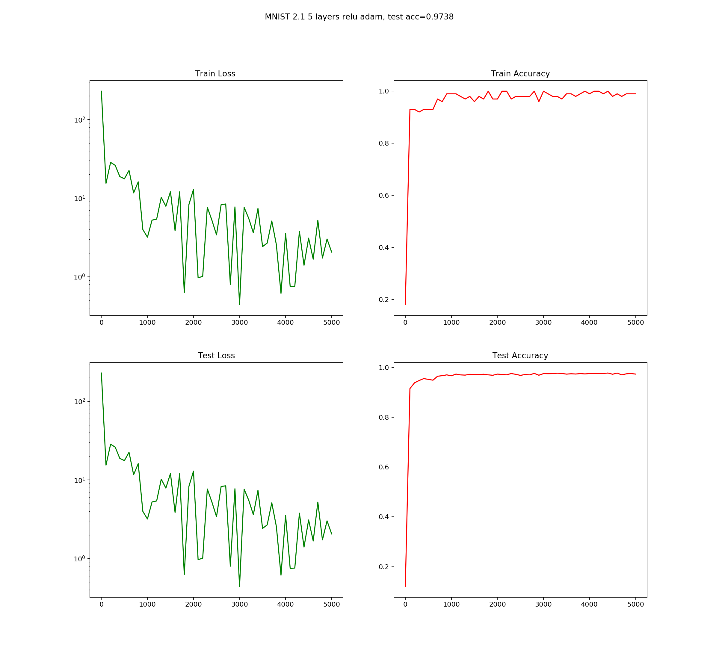 Tensorflow MNIST train/test loss and accuracy for 5 layers fully connected network (RELU, Adam optimizer)